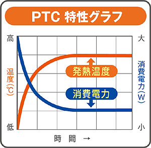 PTC特性グラフ