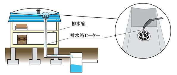 雨樋・排水路ヒーターの取付例