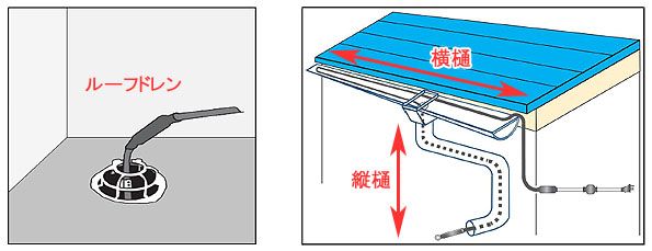 ルーフドレン、横樋、縦樋