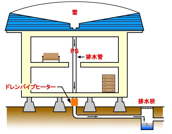 無落雪屋根の排水管の凍結防止