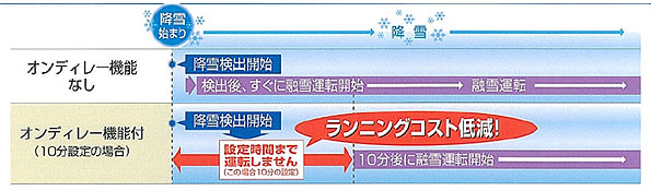 オンディレー機能により、ランニングコスト低減！