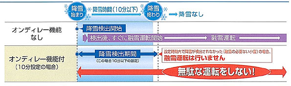 オンディレー機能により、無駄な運転をしない！