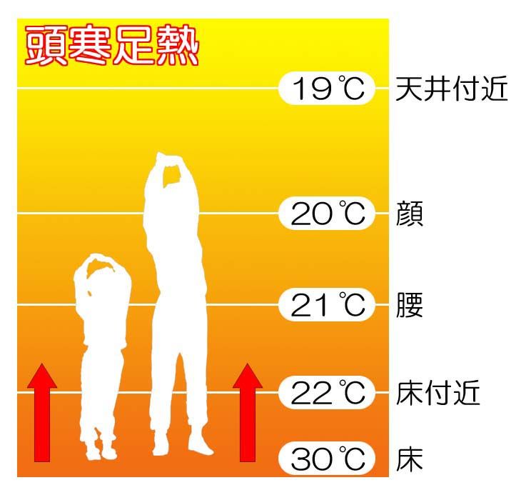 床暖房は、頭寒足熱の理想的な暖房です。