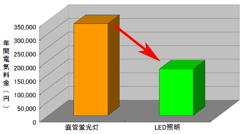電気料金の比較グラフ