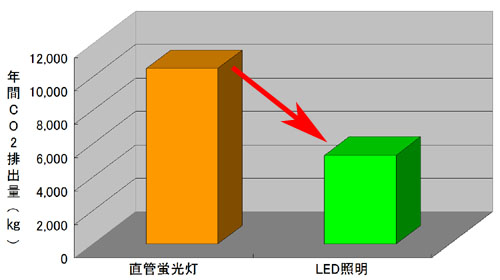 CO2排出量の比較グラフ