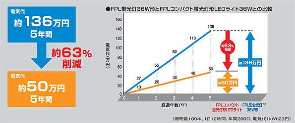電気代5年間で、約63%削減