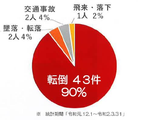 事故型別災害発生状況