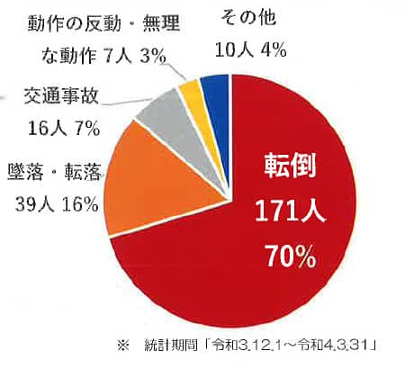 事故型別災害発生状況