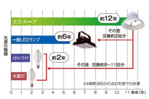 圧倒的に長寿命な照明