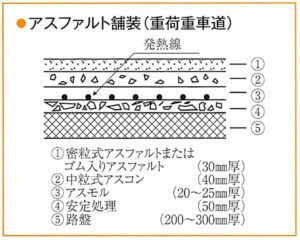 【敷設構造参考断面図】アスファルト舗装（重荷重車道）